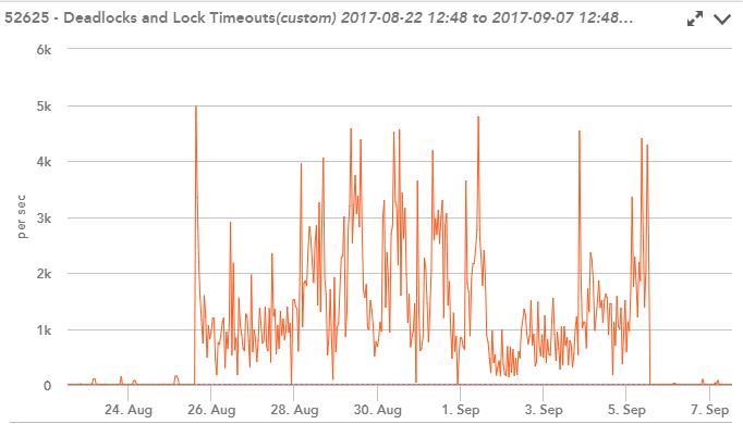 Deadlocks and Timeouts