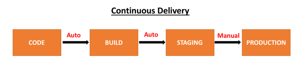 Continuous Delivery