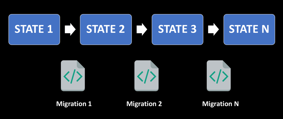 Migration based approach