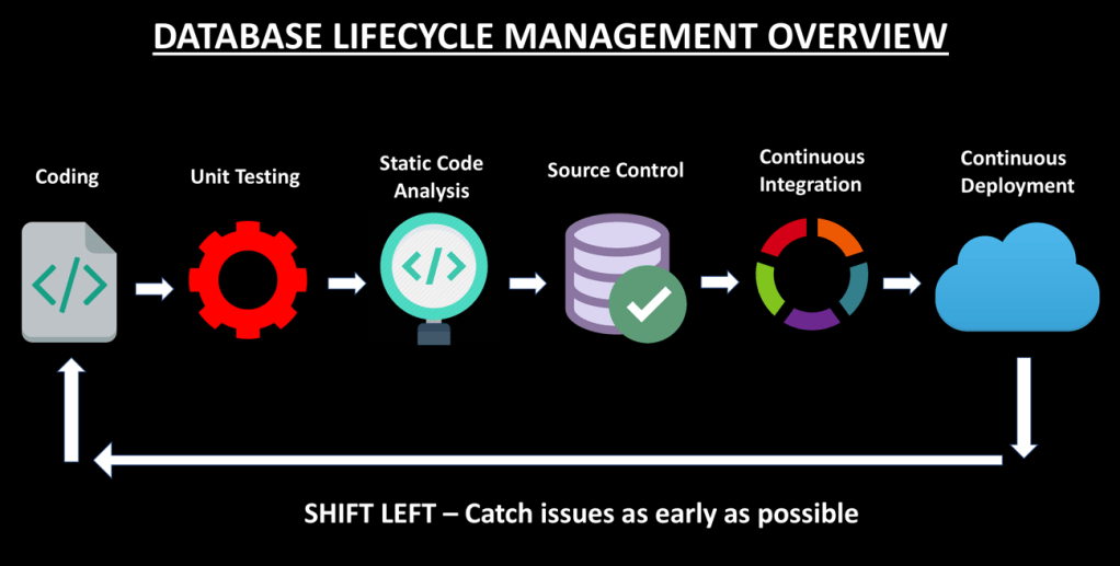 Database Delivery – State based vs Migration based – samirbehara