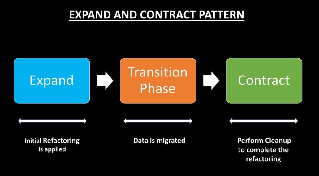 Expand and Contract Pattern