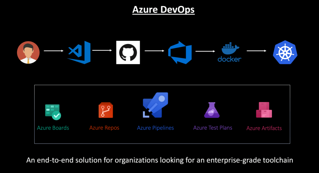 Azure DevOps