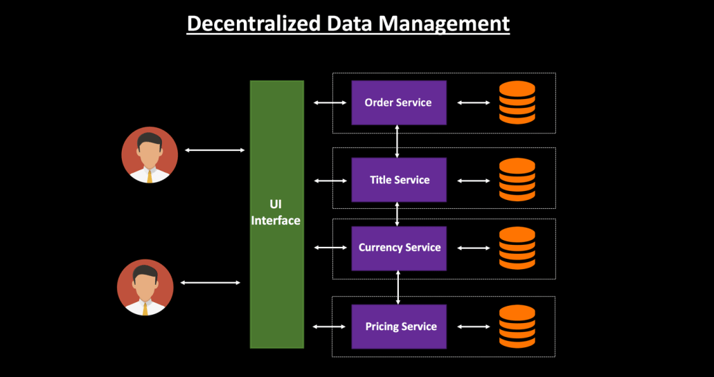 Decentralized Data Management