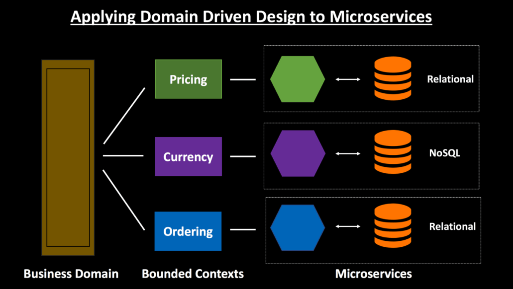 Domain Driven Design in Microservices