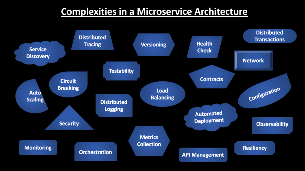 Microservice Complexity
