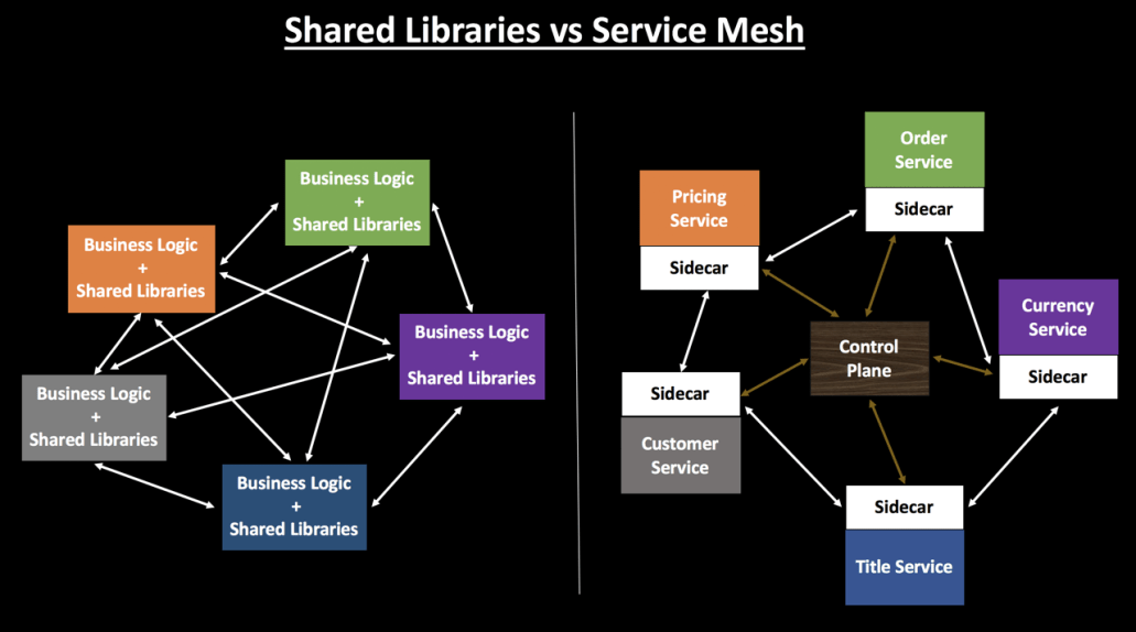 Shared Libraries vs Service Mesh