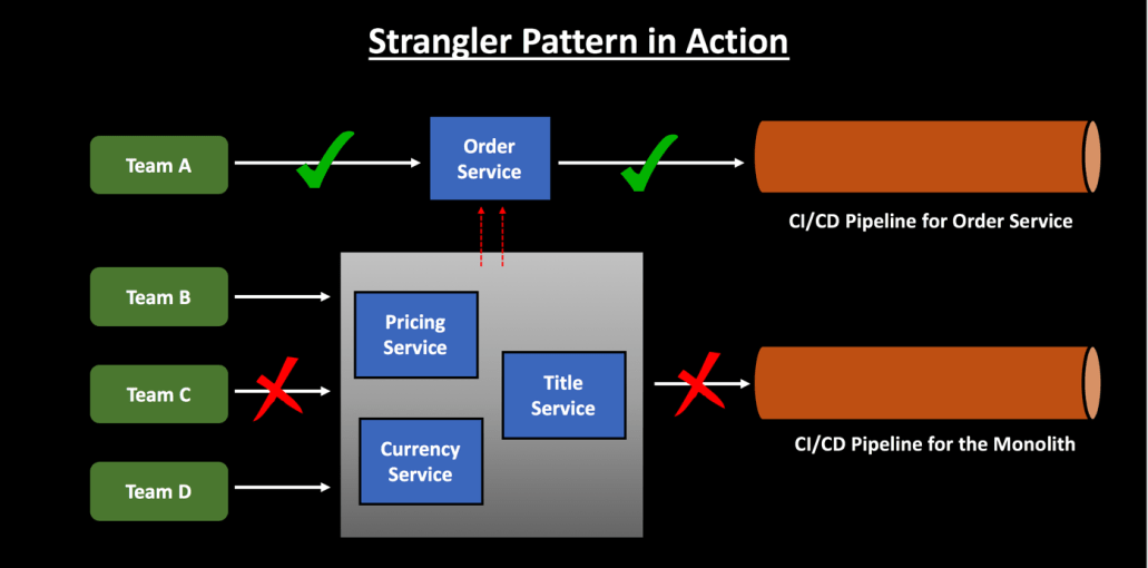 Strangler Pattern