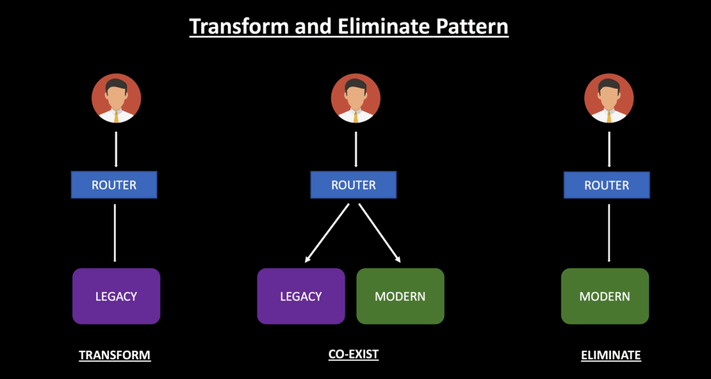 Transform and Eliminate