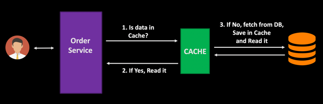 Caching Strategy