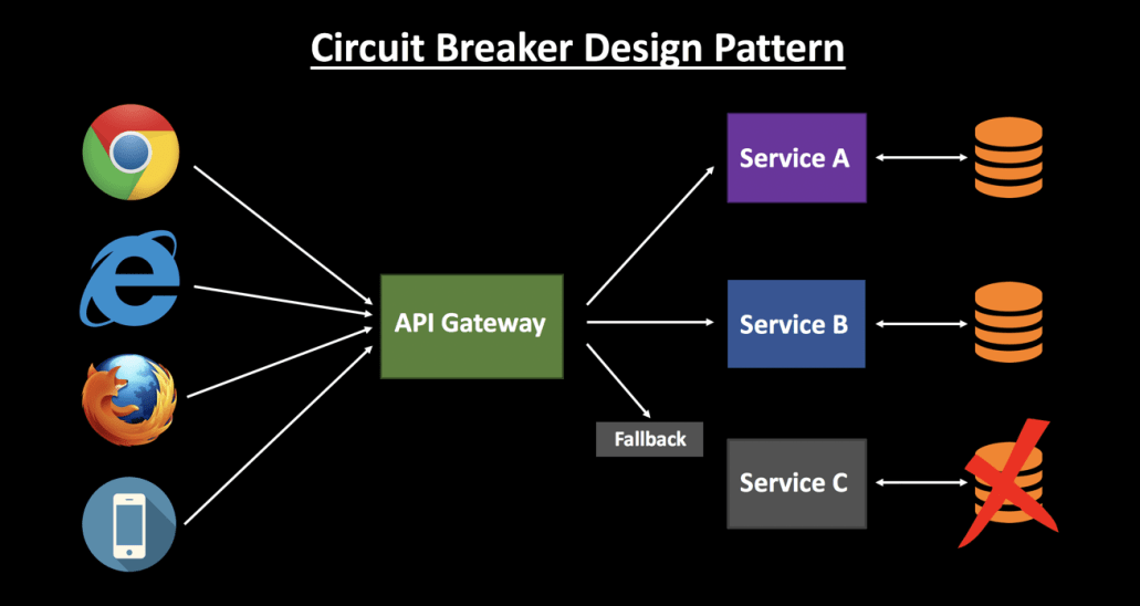 Circuit Breaker Design Pattern