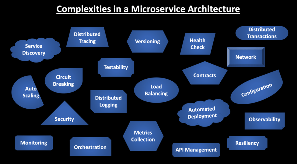 Complexities in a Microservice Architecture