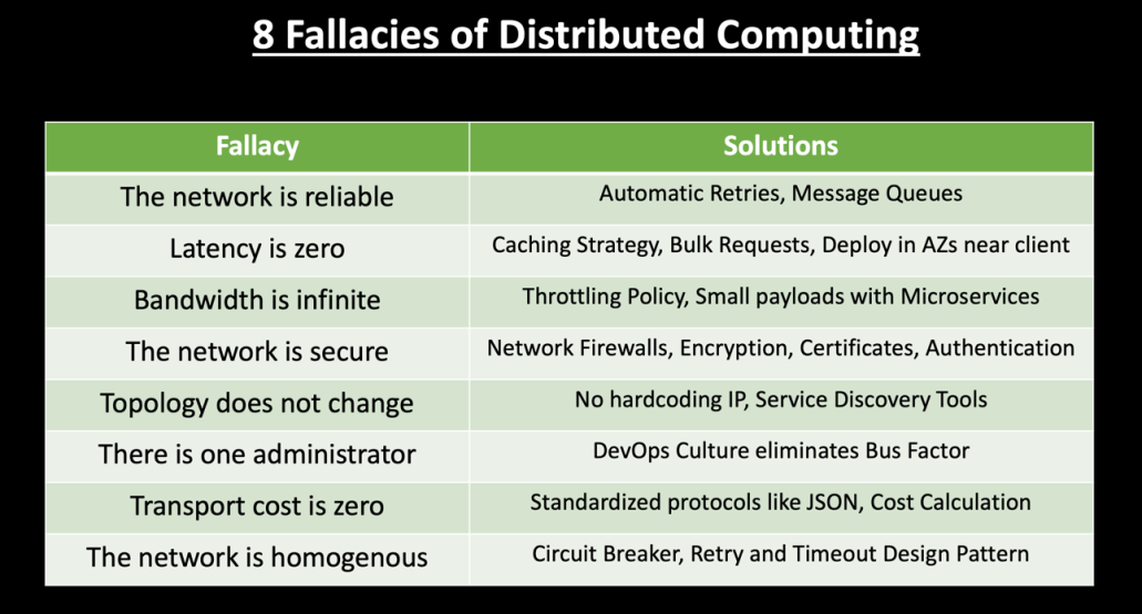 Fallacies of Distributed Computing