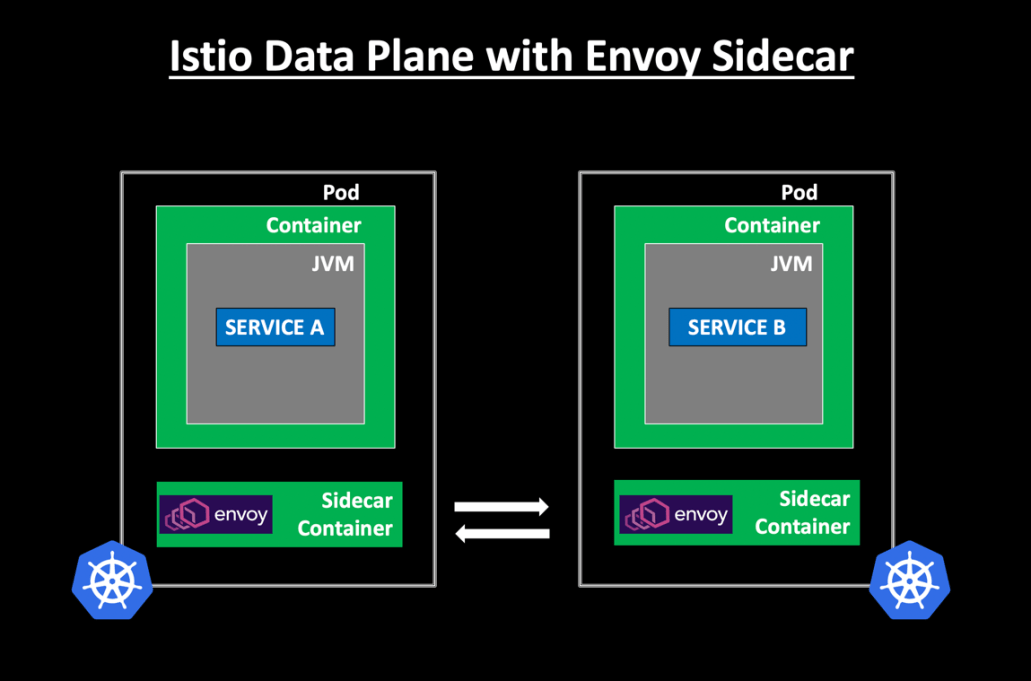 Istio Data Plane with Envoy