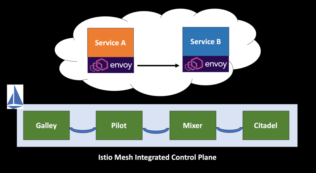 Istio Service Mesh Control Plane – samirbehara