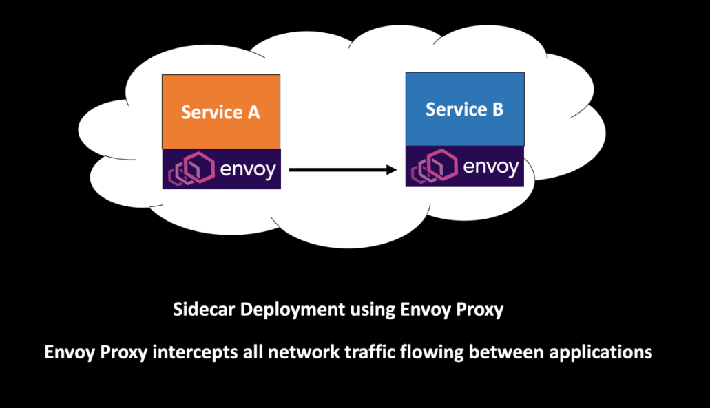 Istio Sidecar Proxy
