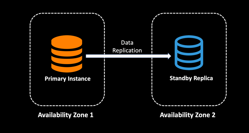 Multi AZ Deployments