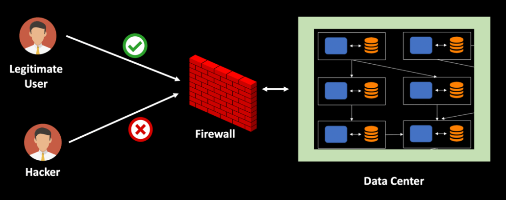 Network Firewall Security
