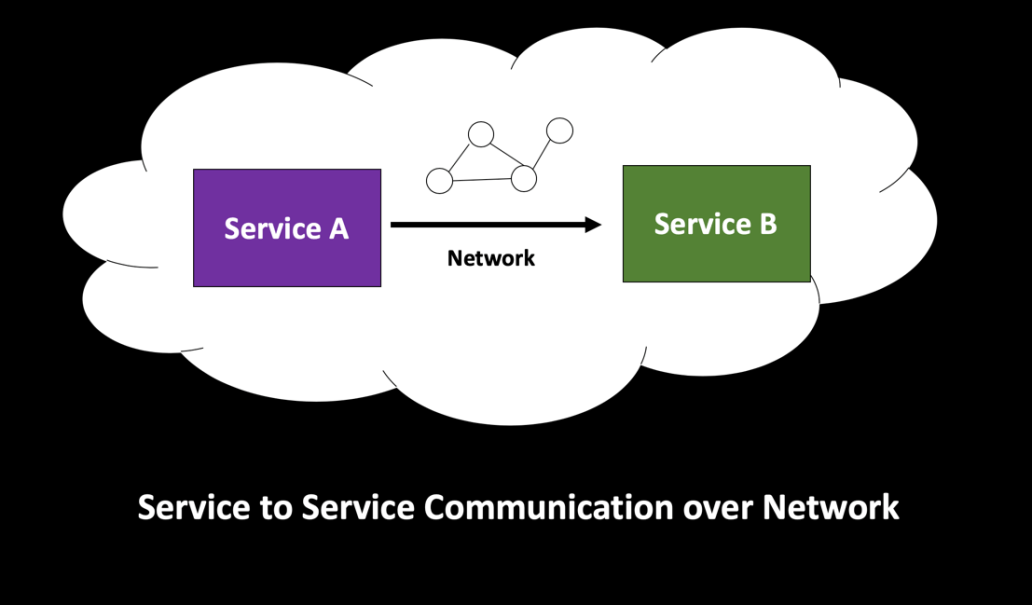 Service to Service Communication