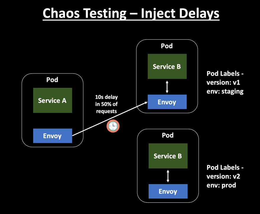 Chaos Testing - Inject Delays