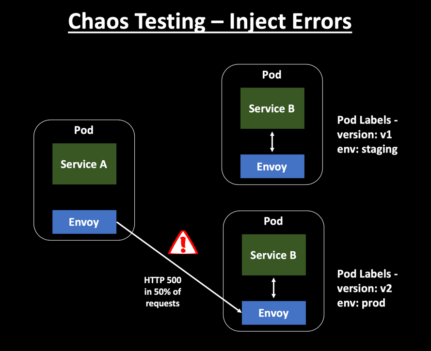 Chaos Testing Inject Errors