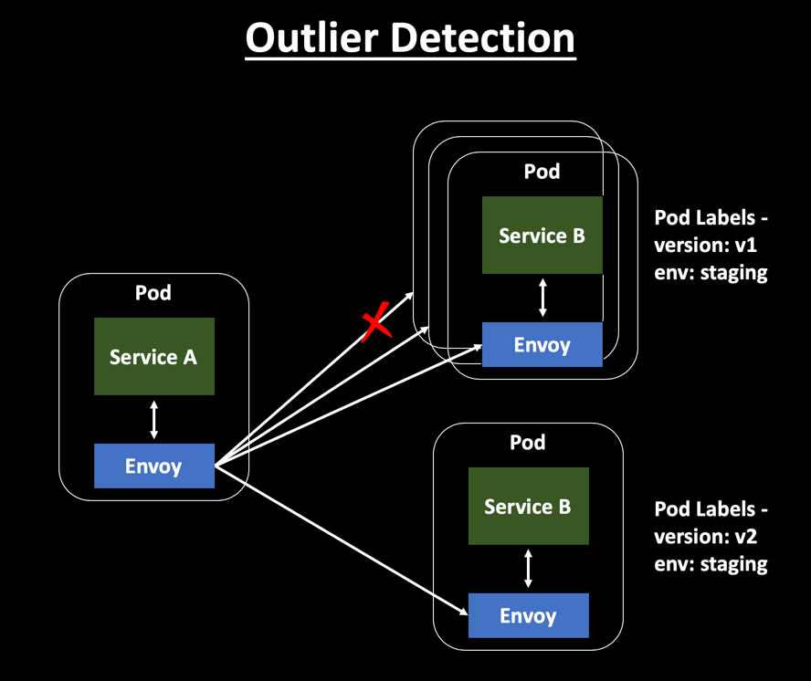 Istio Outlier Detection