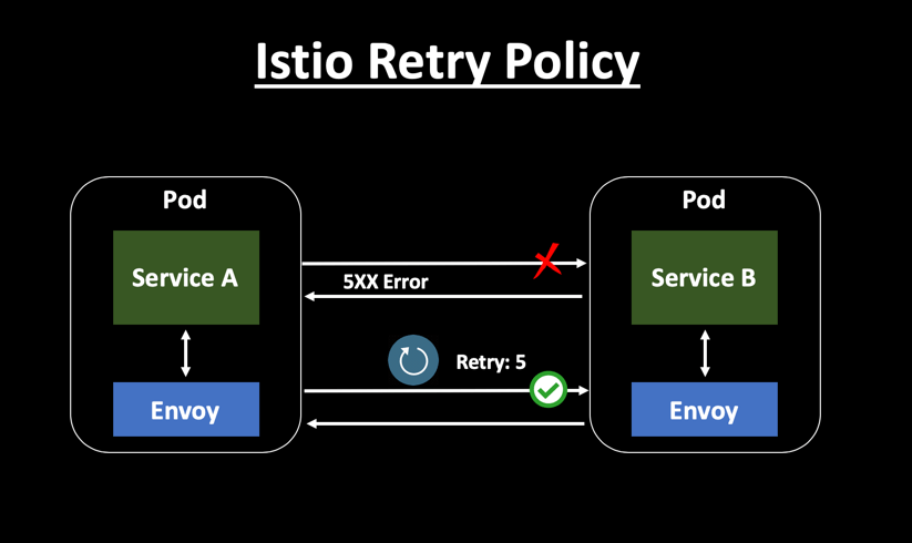Istio Retry Policy