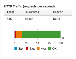 Requests per second Traffic